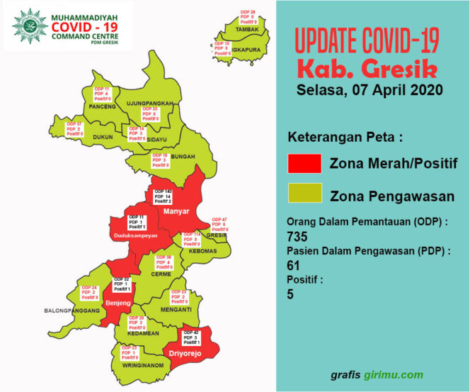 
 Update COVID-19 Kab Gresik Selasa (7/4)