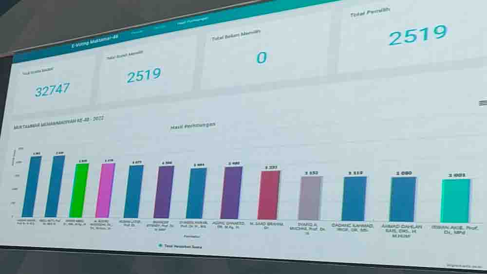 hasil perolehan suara 13 besar Muktamar Muhammadiyah 48