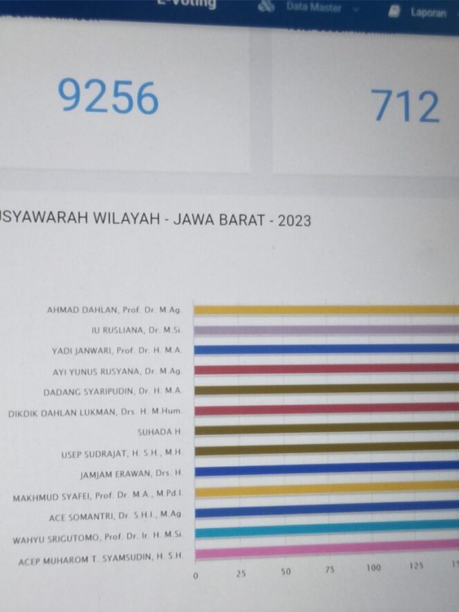 
 Prof. Ahmad Dahlan Raih Suara Terbanyak Musywil XXI Muhammadiyah Jabar
